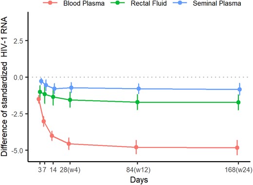 Differences in standardized HIV-1 RNA values from baseline at each time point in blood plasma, seminal plasma, and rectal fluid.