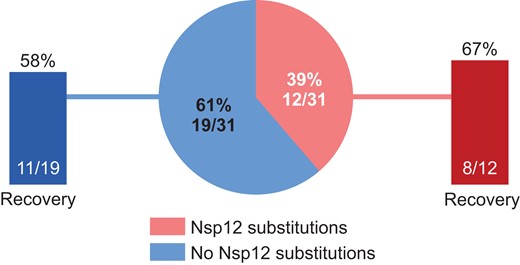 Clinical recovery in participants treated with remdesivir with or without emergent Nsp12 amino acid substitutions. Recovery was defined as either discharged from the hospital or hospitalized but not requiring supplemental oxygen and no longer requiring ongoing medical care at day 28.