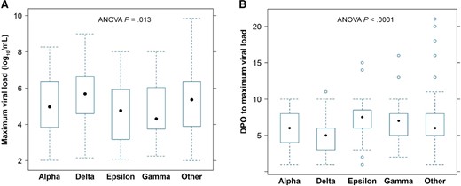 A, Maximum viral load during study follow-up by variant. B, Days post–symptom onset to maximum viral load by variant. The boxplots represent the 25th and 75th percentiles (bottom and top edge of the box), the circle in the box represents the median, and whiskers extending from the edges of the box represent the smallest (bottom) or largest (top) value no further than 1.5 times the interquartile range. Outliers are represented as open circles. The P values shown correspond to analyses after adjusting for baseline covariates. Abbreviations: ANOVA, analysis of variance; DPO, days post–symptom onset.