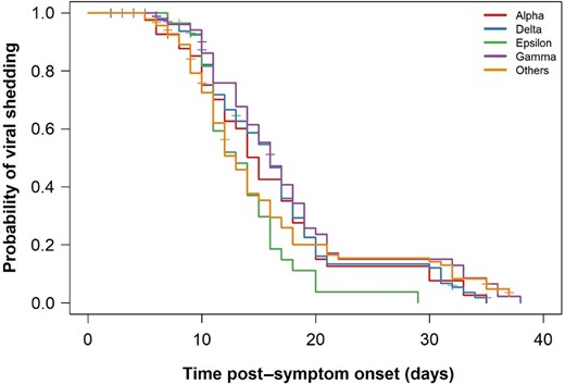 Kaplan-Meier plot of duration of viral shedding by variant (N = 299). The y-axis denotes the probability of continuing to shed virus at different times and the x-axis denotes time post–symptom onset. The vertical tick marks correspond to 26 individuals lost to follow-up.