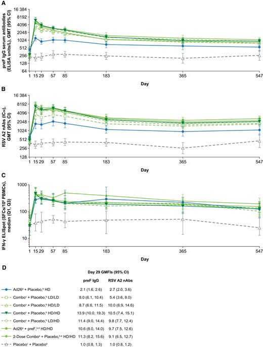 Immunogenicity analyses. A, RSV preF IgG serum antibody titers, B, RSV A2 nAb titers, and C, RSV-F–specific IFN-γ ELISpot values measured at days 1, 15, 29, 57, 85, 183, 365, and 547 for all regimens. D, Day 29 GMFIs for RSV preF IgG serum antibody titers and RSV A2 nAb titers. Ad26, adenovector 26; ELISA, enzyme-linked immunosorbent assay; ELISpot, enzyme-linked immune absorbent spot; GMFI, geometric mean fold increase; GMT, geometric mean titer; HD, high dose; IC50, half-maximum inhibitory concentration; IFN-γ, interferon-γ; IgG, immunoglobulin G; LD, low dose; nAb, neutralizing antibody; PBMC, peripheral blood mononuclear cell; preF, prefusion conformation-stabilized RSV F protein; Q, quartile; RSV, respiratory syncytial virus; SFC, spot-forming cell. aAd26.RSV.preF. bInjections given in opposite arms. cA combination injection of Ad26.RSV.preF and recombinant RSV preF protein at the specified dosages. dRecombinant RSV preF protein. eParticipants in this group received the HD/HD combination regimen at days 1 and 57.