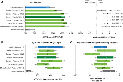 Comparison of combination regimens vs Ad26.RSV.preF. A, Day 29 nAbs for all vaccine regimens (left) and GMT ratios for combination regimens vs Ad26.RSV.preF alone (right). B, Day 29 RSV-F–specific IFN-γ ELISpot values (left) and the proportion of participants with >3-fold increase in ELISpot values (right). C, Day 29 ratio of fold increases in postF-binding antibodies to nAbs in all vaccine regimens. Ad26, adenovector 26; ELISpot, enzyme-linked immune absorbent spot; FR, fold rise; GM, geometric mean; GMFI, geometric mean fold increase; GMT, geometric mean titer; HD, high dose; IFN-γ, interferon-γ; LD, low dose; nAb, neutralizing antibody; PBMC, peripheral blood mononuclear cell; postF, postfusion conformation RSV F protein; preF, prefusion conformation-stabilized RSV F protein; Q, quartile; RSV, respiratory syncytial virus; SFC, spot-forming cell. aAd26.RSV.preF. bInjections given in opposite arms. cA combination injection of Ad26.RSV.preF and recombinant RSV preF protein at the specified dosages. dRecombinant RSV preF protein. eParticipants in this group received the HD/HD combination regimen at days 1 and 57.