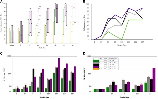 Neutralizing antibody responses by cohort. A, PsVNA50 seropositivity rates, ITT population. Bars are 95% CI. B, PsVNA50 seroconversion by time point and vaccination group, ITT population. C, PsVNA50 geometric mean titers. D, PRNT50 geometric mean titers. C and D, The lower limit of quantitation was 20; values <20 were given a value of 14.1. Bars indicated 95% CI. Abbreviations: CI, confidence interval; GMT, geometric mean titer; ITT, intention to treat; NA, not applicable; PRNT50, 50% plaque reduction neutralization test; PsVNA50, 50% pseudovirion neutralization assay.