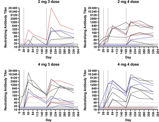 PsVNA50 titers for individual subjects. Dashed lines indicate day of vaccination. Dotted line at 40 represents the threshold for seroconversion for subjects with titers <20 prevaccination. The lower limit of the assay is a titer of 20, grey-shaded area. Abbreviation: PsVNA50, 50% pseudovirion neutralization assay