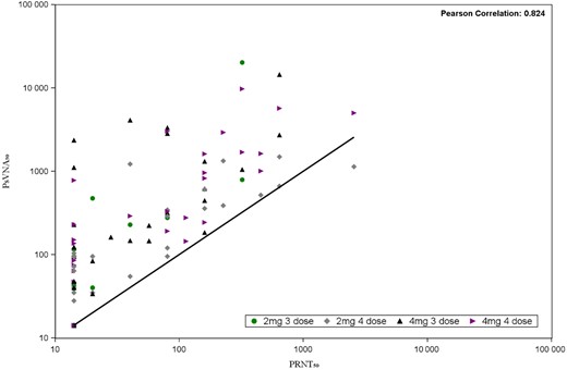 Scatter plot of PRNT50 and PsVNA50 pairs. The black line represents the ideal linear function of perfect correlation. Abbreviations: PRNT50, 50% plaque reduction neutralization test; PsVNA50, 50% pseudovirion neutralization assay.