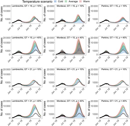 Epidemic forecasts up to January 2020 from data available in July 2018 for different model variants. In each panel is indicated the combination of model (Lambrechts, Mordecai, or Perkins), generation time (GT = 21 or 15 days), and detection probability (ρ = 10% or 40%). Black circles represent data points used for model calibration while white circles represent future data points (not used for model calibration). Forecasts from the models are represented in color for different temperature scenarios. To improve the figure readability the y-axis of all panels is on a square root scale.