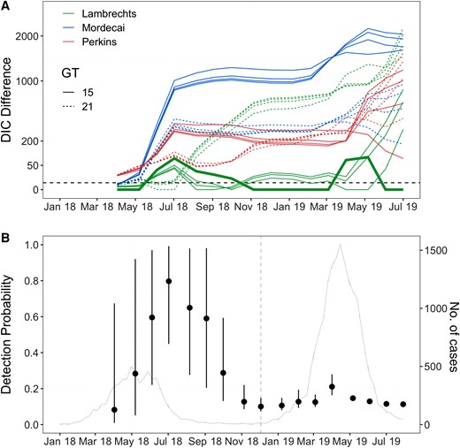 Model comparison and detection probability estimated with data available at different times during the epidemic. A, Deviance information criterion (DIC) difference with respect to the best fitting model. Solid lines indicate models with generation time (GT) = 15 days, while dashed lines indicate models with GT = 21 days. The 4 curves for each color and generation time combination correspond to detection probabilities ρ = 10%, 20%, 30%, and 40%. The dashed black line represents a DIC difference of 4, indicative of substantial model improvement. The thicker green line represents the best fitting model (Lambrechts, GT = 15 days, detection probability ρ = 10%). B, Detection probability estimated with data available at different times during the epidemic. The estimates were obtained by fitting the model by Lambrechts et al with GT = 15 days. Dots represent posterior means while the bars represent 95% credible intervals. The vertical dashed line in grey marks the switch to a model with an additional parameter (the proportion of infectious individuals at the beginning of the second epidemic wave). The grey line represents the epidemic curve.