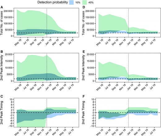Forecasting performance during the epidemic. A and D, Total number of observed cases. B and E, Intensity of the second peak (ie, number of incident cases at the second epidemic peak). C and F, Error on the timing of the second peak (in weeks), calculated as the difference in weeks between forecasted and observed values. The colored areas represent the 95% forecast intervals for simulations obtained by (A–C) combining all models and all temperature scenarios and (D–F) the best performing model (Lambrechts with GT = 15 days) for all temperature scenarios. Blue indicates a detection probability of 10%, while green a detection probability of 40%. A, B, D, and E, The horizontal dashed line represents values observed during the epidemic. C and F, The horizontal dashed line represents a delay of zero weeks. A–F, The vertical dotted line marks the switch to models with an additional parameter (the proportion of infectious individuals at the beginning of the second epidemic wave).