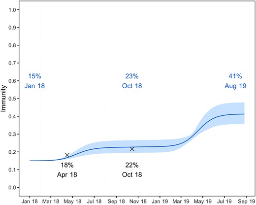 Level of immunity forecasted against dengue virus 2 in the population of Reunion Island. The solid line corresponds to the posterior mean, while the 95% credible interval is indicated as a colored area. Independent results from 2 serological surveys among blood donors performed during April and October 2018 are shown as black crosses.