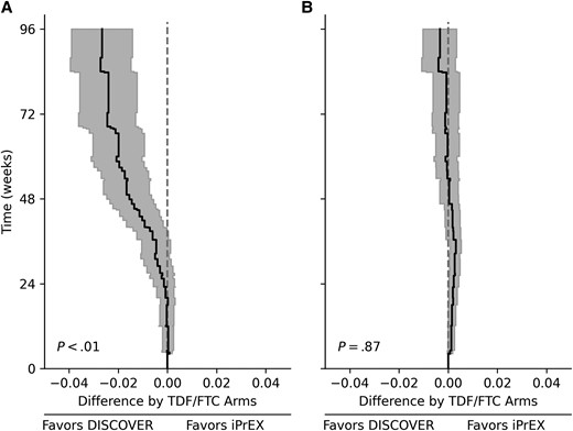 Graphical comparisons of the risk of HIV infection between the DISCOVER and iPrEx TDF/FTC combination preexposure prophylaxis arms prestandardization (A) and poststandardization (B). Lines indicate the estimated risk of HIV infection in the DISCOVER TDF/FTC arm minus the risk of HIV infection in the iPrEx TDF/FTC arm. Shaded regions indicate 95% confidence intervals. P values were calculated with a Wald-type test based on the integrated risk difference over 96 weeks. Abbreviations: HIV, human immunodeficiency virus; TDF/FTC, tenofovir disoproxil fumarate and emtricitabine.
