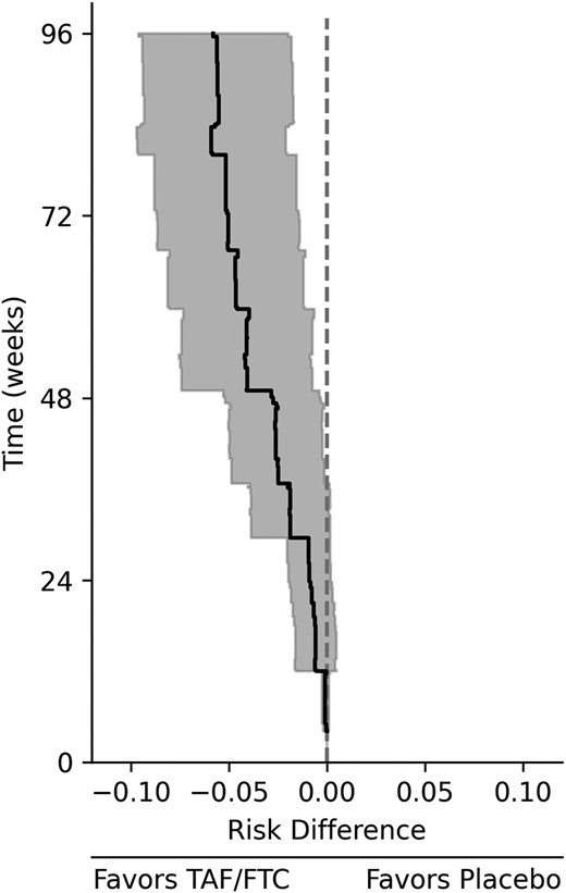 Risk difference of HIV infection comparing TAF/FTC combination preexposure prophylaxis versus placebo for the DISCOVER trial population. The line indicates the estimated risk difference comparing TAF/FTC to placebo among men who have sex with men for the DISCOVER trial population, and the shaded region indicates the 95% confidence interval. Abbreviations: HIV, human immunodeficiency virus; TAF/FTC, tenofovir alafenamide and emtricitabine.