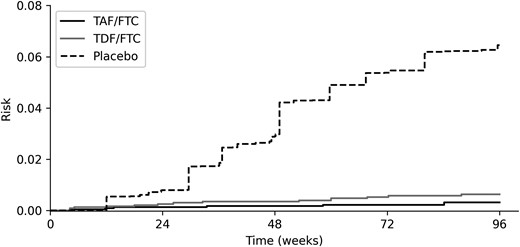 Risk of HIV infection by TAF/FTC PrEP, TDF/FTC PrEP, and placebo standardized to the DISCOVER trial population. Lines indicate the estimated risk of HIV infection. Risk was estimated using the DISCOVER trial data (TAF/FTC, TDF/FTC) and the standardized iPrEx trial data (placebo). Abbreviations: HIV, human immunodeficiency virus; PrEP, preexposure prophylaxis; TAF/FTC, tenofovir alafenamide and emtricitabine; TDF/FTC, tenofovir disoproxil fumarate and emtricitabine.