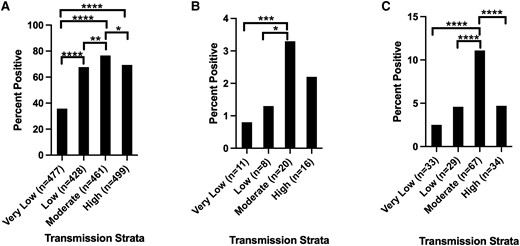 Tukey analysis of malaria species positivity rate by transmission strata. A total of 1331, 632, 602, and 719 samples were available in the very low, low, medium, and high transmission strata, respectively. The number of positive samples per strata for each species is shown on the x-axis. A, Plasmodium falciparum parasite rates by strata. B, Plasmodium malariae parasite rate by strata. C, Plasmodium ovale spp. parasite rate by strata. Pairwise comparisons of strata with significant differences in parasite rate are shown.* P < .05, ** P < .01, *** P < .001, **** P < .0001.