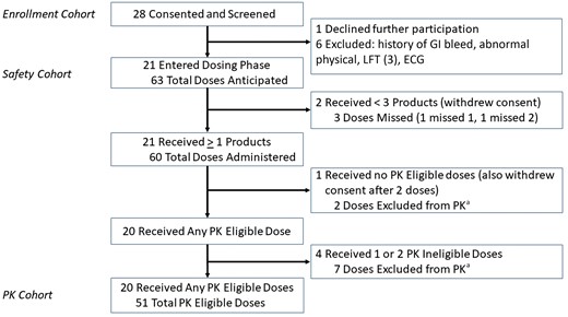 Research participants enrollment, dosing, and PK eligibility. aAll PK ineligible doses were excluded on the basis of detectable tenofovir or emtricitabine analytes prior to receiving the study product, as test results were available only after completion of the clinical phase. Abbreviations: ECG, electrocardiogram; GI, gastrointestinal; LFT, liver function test; PK, pharmacokinetics.
