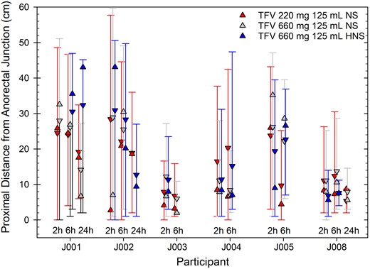 Intraluminal colonic distribution of radiolabel in each study product indicated by jittered location in cluster and color (product A, left, red; product B, middle, gray; product C, right, blue) based on SPECT/CT imaging and tube fitting (described in Supplementary Figure 1). Each participant imaged is shown over time (2, 6, and 24 hours); one 2-hour scan was lost due to scanner malfunction, while one 6-hour and eleven 24-hour scans were not evaluable due to insufficient remaining radiolabel. Distances are synchronized to the anorectal junction, setting y-axis = 0 cm, which serves as the reference location. Distributions are summarized here using the following radiolabel concentration-distance parameters: Dmax (maximal proximal radiolabel distance) upper error bar, Dmin (most distal radiolabel distance) lower error bar, Dave (mean residence radiolabel distance) down triangle, DCmax (location of peak radiolabel concentration) up triangle. Abbreviations: HNS, half normal saline; NS, normal saline; SPECT/CT, single-photon emission computed tomography/computed tomography; TFV, tenofovir.