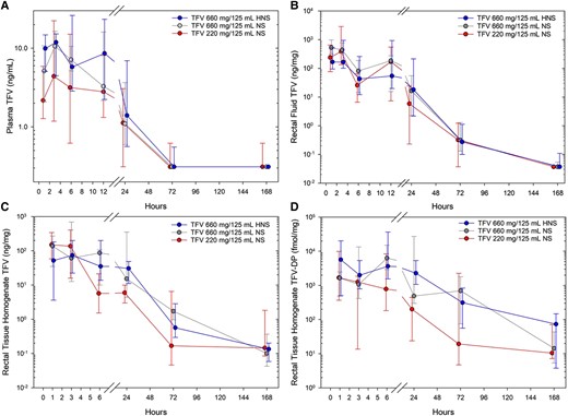 Tenofovir analyte concentration versus time for (A) plasma TFV, (B) rectal fluid, (C) colorectal tissue homogenate TFV, and (D) colorectal tissue homogenate TFV-DP. Each study product dose and osmolality are indicated in the inset key by color and jittered position at each sample time cluster: product A (left, red), product B (middle, gray), product C (right, blue). Values are median concentration (closed circle) with upper and lower quartiles (asymmetric capped error bars) for all participants sampled at a given nominal time for each study product. Abbreviations: HNS, half normal saline; NS, normal saline; TFV, tenofovir; TFV-DP, TFV diphosphate.