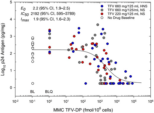 Concentration of MMC TFV-DP versus antiviral response of colon tissue explants after ex vivo HIV challenge. Response readout is log10 median (of 3 biopsies) cumulative (14 day) weight-adjusted p24 antigen. All biopsies from the pharmacokinetics eligible cohort are pooled indicating predose baseline values (open circles) and study products (closed circles): product A red, product B gray, product C blue. Fully suppressed p24 values (all 4 supernatants in 2 of 3 biopsies at a given sample time) are imputed as p24 LLOQ/2. MMC TFV-DP values below the assay LLOQ are imputed (for display purposes) as LLOQ/2 and indicated as BLQ; predose baseline values are imputed (for display purposes) as 1/10th the TFV-DP assay LLOQ value indicated as BL. Pharmacodynamic antiviral-concentration response model parameters (upper inset) indicate mean (95% CI) for fitted values. Parameters include: E0, baseline effect without drug; IC50, inhibitory concentration 50%, or concentration where antiviral effect is half-maximal; Imax, maximum antiviral effect relative to baseline. Abbreviations: CI, confidence interval; HNS, half normal saline; LLOQ, lower limit of quantification; MMC, mucosal mononuclear cell; NS, normal saline; TFV-DP, tenofovir diphosphate.
