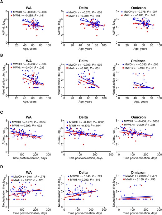 Binding IgG and nAb kinetics between MWOH and MWH with respect to age and time postvaccination. Binding IgG and nAbs against the WA, Delta, and Omicron variants were determined by MSD and PRNT, respectively. Age (A and B) and time postvaccination (C and D) were plotted against binding IgG (A and C) and nAbs (B and D) for MWOH (n = 52) and MWH (n = 30). All participants were 2-dose vaccinated and SARS-CoV-2 seronegative against the N antigen. Two-tailed Spearman correlations were used to calculate correlation coefficients for MWOH and MWH. Abbreviations: AU, arbitrary units; HIV-1, human immunodeficiency virus-1; IgG, immunoglobulin G; MSD, Meso Scale Discovery; MWH, men with HIV-1; MWOH, men without HIV-1; nAb, neutralizing antibody; PRNT, plaque reduction neutralization test; SARS-CoV-2, severe acute respiratory syndrome coronavirus 2; WA, Washington strain.