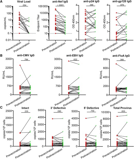 HIV-1 virologic response to the SARS-CoV-2 mRNA vaccines. A, Residual HIV-1 viremia (n = 19), anti-Nef IgG levels (n = 26), anti-p24 IgG levels, and anti-gp120 IgG levels; and (B) anti-CMV, anti-EBV, and anti-influenza A IgG levels were determined by ELISA, in participants with HIV-1. C, Assessment of intact (n = 23), 3′ defective (n = 23), 5′ defective (n = 25), and total (n = 25) proviral HIV-1 DNA was done using IPDA. All participants were 2-dose vaccinated and SARS-CoV-2 seronegative against the N antigen in all but the IPDA analysis. Two-tailed Wilcoxon matched pairs tests were used to compare between pre- and postvaccine time points. Abbreviations: CMV, cytomegalovirus; EBV, Epstein-Barr virus; ELISA, enzyme-linked immunosorbent assay; HIV-1, human immunodeficiency virus-1; IgG, immunoglobulin G; IPDA, intact proviral DNA assay; OD, optical density; SARS-CoV-2, severe acute respiratory syndrome coronavirus 2; RU, relative units.