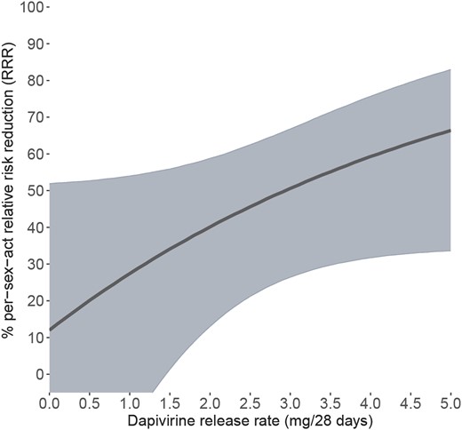 Per-sex-act HIV-1 risk reduction with incremental dapivirine release rates. Solid line indicates percent relative risk reduction estimate. Shaded area indicates 95% confidence interval.