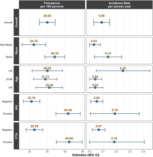 Population estimates of Kaposi sarcoma–associated herpesvirus prevalence and incidence by overall cohort and subgroup (race, age, HIV status, syphilis). Prevalence estimates are calculated per 100 persons and incidence rate estimates by person-year. Error bars indicate 95% CIs. Syphilis was determined by fluorescent treponemal antibody (FTA) absorption test.