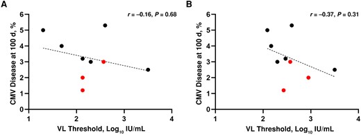 Correlation between the incidence of cytomegalovirus (CMV) disease at 100 days and viral load (VL) thresholds. For the 5 studies that provided different thresholds for low-risk and high-risk populations (Table 1), we assessed the use of either threshold. The lower VL thresholds used for high-risk patients (A) and the higher thresholds used for low-risk patients (B) were uniformly applied. Red dots represent randomized controlled trials; black dots, observational studies; dashed line, the linear regression line. Abbreviation: NS, not significant.