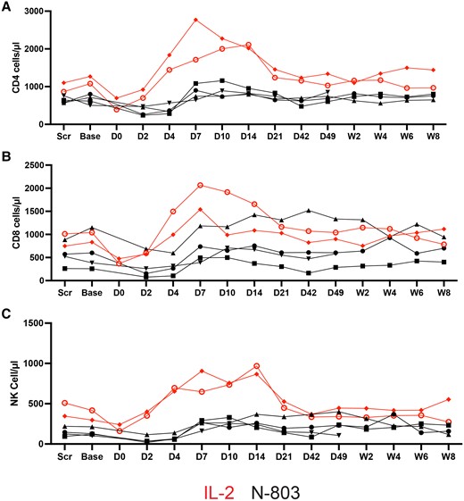 Changes in absolute numbers of (A) CD4, (B) CD8, and (C) NK cells in peripheral blood. The absolute value was determined by multiplying the absolute lymphocyte count by the percentage of lymphocytes that were either CD3+CD4+, CD3+CD8+, or CD3-CD56+ (NK cells). Abbreviations: Base, baseline; D, day; IL-2, interleukin 2; NK cell, natural killer cell; Scr, screen; W, week.
