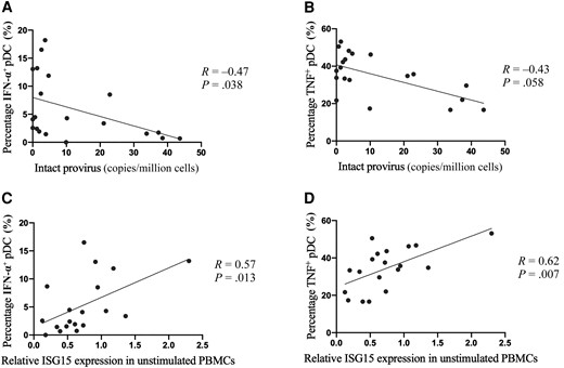 A, Correlation analysis of interferon alpha (IFN-α)+ plasmacytoid dendritic cell (pDC) frequencies and intact human immunodeficiency virus type 1 (HIV-1) reservoir sizes. The percentages of IFN-α–producing pDCs following Toll-like receptor 7 (TLR7) stimulation for 20 h are plotted against the intact HIV-1 reservoir size. B, Correlation analysis of tumor necrosis factor (TNF)+ pDC frequencies and intact HIV-1 reservoir sizes. The percentages of TNF-producing pDCs following TLR7 stimulation for 20 h are plotted against the intact HIV-1 reservoir size. C, Correlation analysis of ex vivo ISG15 expression in peripheral blood mononuclear cells (PBMCs) and IFN-α production by pDCs. The percentages of IFN-α–producing pDCs following TLR7 stimulation for 20 h are plotted against the relative ISG15 expression (normalized to housekeeping gene RPL13) in unstimulated PBMCs. D, Correlation analysis of ex vivo ISG15 expression in PBMCs and TNF production by pDCs. The percentages of TNF-producing pDCs following TLR7 stimulation for 20 h are plotted against the relative ISG15 expression (normalized to the housekeeping gene RPL13) in unstimulated PBMCs. Spearman test was used for correlation analysis (n = 20 in A and B; n = 19 in C and D). P < .05 is considered statistically significant.