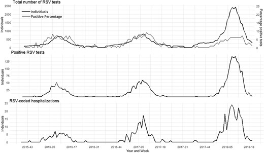Documented respiratory syncytial virus (RSV) in Danish adults from week 40, 2015 to week 40, 2018. Weekly number of conducted RSV tests and positive percentage of RSV tests (top), weekly number of RSV-positive tests (middle), and weekly number of RSV-coded hospitalizations (bottom).