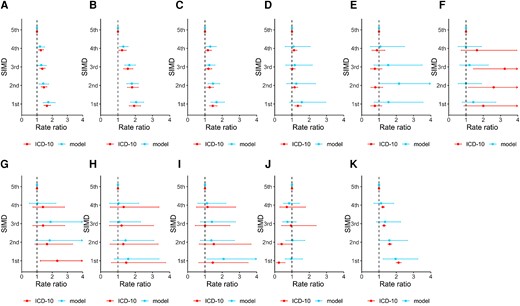 Ratio of RSV-RTI hospitalization rates between SIMD quintiles, by age group. Panels show rate ratios of population of other SIMD levels compared with the least deprived (ie, fifth quintile of SIMD) by age group, that is, 0–2 mo (A), 3–5 mo (B), 6–11 mo (C), 1–2 y (D), 3–4 y (E), 5–17 y (F), 18–64 y (G), 65–74 y (H), 75–84 y (I), ≥ 85 y (J), and all the population (K). Abbreviations: ICD-10, International Classification of Diseases-10th edition; SIMD, Scottish Index of Multiple Deprivation.