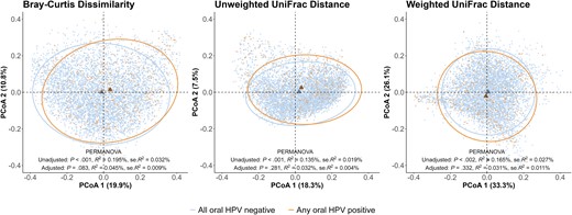 β-diversity of oral microbiome by any oral HPV infection status. The β-diversity (Bray-Curtis dissimilarity, unweighted UniFrac distance, weighted UniFrac distance) by any oral HPV infection using PCoA applying poststratification weights. Each dot represents an individual. The ellipses illustrated the 95% confidence ellipses for any oral HPV negative and positive group; the triangles represent the centroid of individuals for any oral HPV negative and positive group. PERMANOVA results adjusted for age in years, sex, race/ethnicity, educational attainment, marital status, past 30-day cigarette smoking, and number of lifetime oral sexual partners. Abbreviations: HPV, human papillomavirus; PCoA, principal coordinate analysis; PERMANOVA, permutational multivariate analysis of variance; se, standard error.
