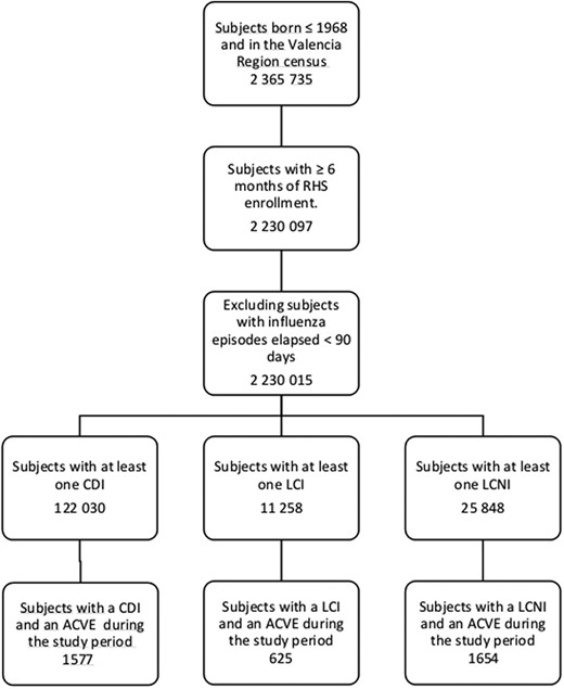 Flowchart with individuals included in the study, Valencia region, 1 January 2011 to 31 December 2018 (n = 2 365 735 individuals). Abbreviations: ACVE, acute cardiovascular event; CDI, clinically diagnosed influenza; LCI, laboratory-confirmed influenza; LCNI, laboratory-confirmed negative for influenza; RHS, regional health system.