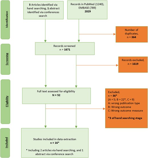 Preferred Reporting Items for Systematic Review and Meta-Analyses (PRISMA) flowchart.