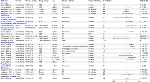 Efficacy/effectiveness of pneumococcal conjugate vaccines (PCVs) against viral respiratory tract infection in children. “a” indicates efficacy; “b” indicates effectiveness; "c" similar to screening design. *Received all recommended doses for age. †Crude vaccine effectiveness calculated as 1 – case-population ratio × 100% given by the article. #PCV7 + influenza vaccine compared to influenza vaccine + placebo in participants who received all recommended doses for age. Abbreviations: CI, confidence interval; LRTI, lower respiratory tract infection; NR, not reported; PCV, pneumococcal conjugate vaccine; RCT, randomized controlled trial; RTI, respiratory tract infection; SARI, severe acute respiratory infection; VE, vaccine effectiveness.