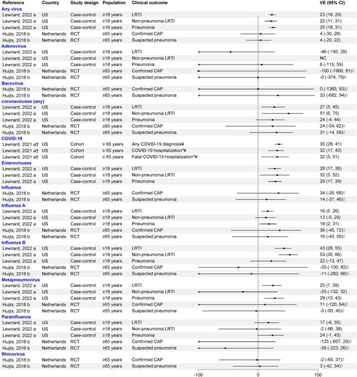 Efficacy/effectiveness of 13-valent pneumococcal conjugate vaccine against viral lower respiratory tract infection in adults (outpatient and inpatient). “a” indicates effectiveness; “b” indicates efficacy. †Crude vaccine effectiveness calculated from data provided by the article. *Only inpatient setting. ◊99.3% confidence interval. ¥COVID-19 cases were diagnosed either clinically or with a stand-alone severe acute respiratory syndrome coronavirus 2 test. Abbreviations: CAP, community-acquired pneumonia; CI, confidence interval; COVID-19, coronavirus disease 2019; LRTI, lower respiratory tract infection; NC, noncomputable; RCT, randomized controlled trial; US, United States; VE, vaccine effectiveness.