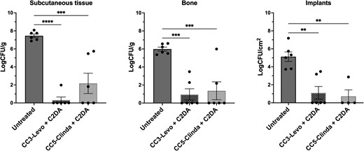 Quantitative microbiological results from treating an infected implant rat model with clindamycin or levofloxacin co-formulated with C2DA in CarboCells, without systemic antibiotic administration. The bacterial load is shown as logCFU/g or logCFU/cm2 in subcutaneous tissue, bone, and implants after 7 days of treatment with levofloxacin (20 mg/g) + C2DA (5 mg/g) formulated in CC3) or clindamycin·HCl (20 mg/g) + C2DA (5 mg/g) formulated in CC5. See formulation details in Table 1. Each circle represents an individual animal. A 1-way ANOVA analysis was conducted. Data are shown as mean ± SEM. **P ≤ .01, ***P ≤ .001, ****P ≤ .0001. Release data for each formulation can be found in Supplementary Table 5. Abbreviations: C2DA, cis-2-decenoic acid; CC, CarboCell; CFU, colony-forming unit; Clinda, clindamycin; Levo, levofloxacin.