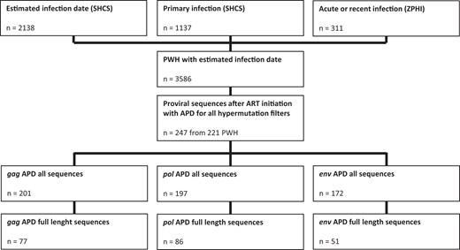 Flowchart of PWH selection and availability of HIV-1 genome sequences. Abbreviations: APD, average pairwise diversity score; ART, antiretroviral therapy; PWH, people with HIV-1; SHCS, Swiss HIV Cohort Study; ZPHI, Zurich Primary HIV Infection study.