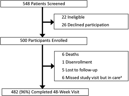 Study flow chart. aThis category includes participants who confirmed transfer of care to another clinic or who remained in care at the clinic but did not have 48-week study viral load data available.