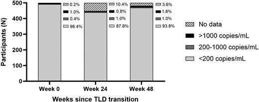 Virologic outcomes on the day of TLD transition, and 24 and 48 weeks after transition to TLD, with viral suppression defined as <200 copies/mL. Abbreviation: TLD, tenofovir/lamivudine/dolutegravir.