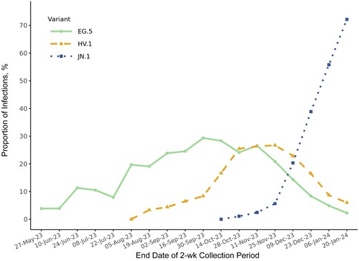 Biweekly prevalences of EG.5, HV.1, and JN.1 variants between 14 May 2023 and 20 January 2024 in the ViEW Network multistate viral genomic surveillance program. Dates are given in date-month-year format.