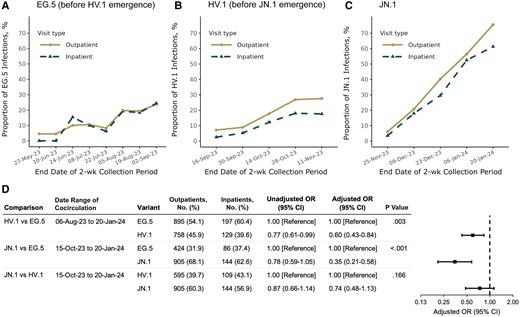 Biweekly prevalence of (A) EG.5, (B) HV.1, and (C) JN.1 variants among samples collected during outpatient and inpatient visits and (D) variant associations with inpatient visits. Proportions for EG.5 are shown during the period of EG.5 circulation through the time of ≥5% HV.1 prevalence. Proportions for HV.1 are then shown through the time of ≥5% JN.1 prevalence. Proportions for JN.1 are then shown through 20 January 2024. Pairwise variant associations were calculated among samples collected during all 2-week periods with variant cocirculation. Odds ratios (ORs) were adjusted for health system and state of residence (as a random intercept), specimen collection date (as a natural cubic spline with 4 degrees of freedom), age (as a natural cubic spline with 4 degrees of freedom), sex, race/ethnicity (Asian, non-Hispanic; black, non-Hispanic; Hispanic; white, non-Hispanic; and other or unknown), and coronavirus disease 2019 vaccination status (XBB.1.5 vaccinated, BA.4/BA.5 vaccinated, wild type vaccinated, or unvaccinated, based on the date of the most recent vaccine dose received before the sample collection date). Dates are given in date-month-year format. Abbreviation: CI, confidence interval.