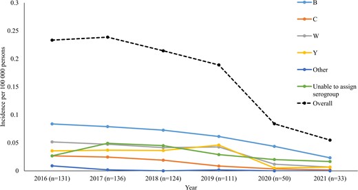 Incidence of invasive meningococcal disease by serogroup and year, South Africa, 2016–2021 (N = 585). “Other” includes Z (n = 1), nongroupable (n = 5), and E (n = 1). Isolates in the “unable to assign serogroup” category were 108 of 585 (18%).