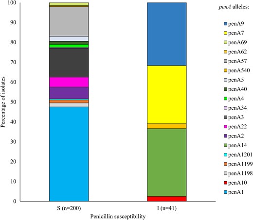 Distribution of penA alleles among invasive meningococcal isolates corresponding to penicillin susceptibility based on genomic data, South Africa, 2016–2021 (N = 241). Abbreviations: I, penicillin intermediate resistance; S, penicillin susceptible.