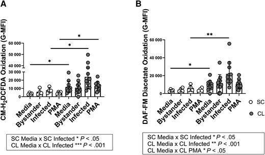 Production of oxidants by neutrophils from individuals with subclinical (SC) infection versus neutrophils from patients with cutaneous leishmaniasis (CL). Neutrophils were purified with Ficoll gradient and Dextran red blood cell sedimentation, stimulated with 2′,7′-dichlorodihydrofluorescein diacetate (CM-H2DCFDA; A) or 4-amino-5-methylamino-2′,3′-difluorofluorescein (DAF-FM) diacetate (B), then exposed to dichloro dimethyl acridin one succinimidyl ester–stained Leishmania braziliensis for 15 min and stained for anti-CD15. The oxidation of both probes in CD15+ neutrophils was measured by flow cytometry. Oxidant production by neutrophils toward different conditions was compared to unstimulated neutrophils in the same group using Friedman test (represented in boxes, *P < .05, **P < .01, ***P < .001) and to their respective condition in the other group using Mann-Whitney test (asterisks plotted on graphs, *P < .05, **P < .01). Abbreviations: G-MFI, geometric mean fluorescence intensity; PMA, phrobol 12-myristate 13-acetate.