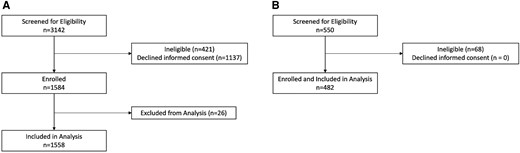 Flowchart of enrolled patients for (A) cases and (B) controls.