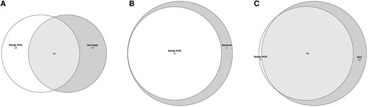 Venn diagrams of RSV diagnostic testing yield for cases with (A) study PCR and 4-fold increases via any serology (κ = 0.55; 95% CI, .39–.71; n = 568); (B) study PCR and sputum PCR (κ = 0.89; 95% CI, .66–1.00; n = 153); and (C) study PCR and SOC NP PCR (κ = 0.87; 95% CI, .80–.94; n = 805). Abbreviations: CI, confidence interval; NP, nasopharyngeal; PCR, polymerase chain reaction; RSV, respiratory syncytial virus; SOC, standard-of-care.