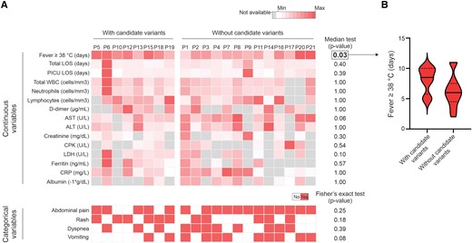 Association between the occurrence of candidate MIS-C–predisposing variations and clinical/laboratory parameters. A, Heat maps representing clinical and laboratory results from patients with or without the prioritized variants. Continuous variables: only parameters available for >50% of the individuals are displayed. The color scales consider the minimum and maximum values found for each variable. Categorical variables: only symptoms reported by at least 50% of the MIS-C cases were analyzed. P < .05 was considered statistically significant. B, Violin plot showing the distribution of fever duration in the groups of patients with or without candidate MIS-C–predisposing variations. Continuous and dashed lines represent the medians and first/third quartiles, respectively. ALT, alanine aminotransferase; AST, aspartate aminotransferase; CPK, creatine phosphokinase; CRP, C-reactive protein; LDH, lactate dehydrogenase; LOS, length of stay (in hospital); MIS-C, multisystem inflammatory syndrome in children; PICU, pediatric intensive care unit; WBC, white blood cell.