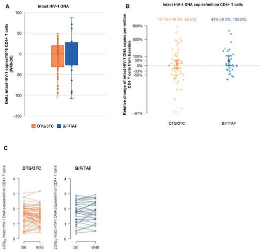 Intact HIV-1 DNA. A, The absolute change in the number of intact HIV-1 DNA copies between week 48 and baseline, after correction for DNA shearing (median and IQR are reported; whiskers represent 1.5 IQR). Graph based on complete cases B/F/TAF = 33, DTG/3TC = 72, with outliers >1.5 IQR excluded (B/F/TAF = 5, DTG/3TC = 6). B, The relative change of intact HIV-1 DNA copies per million CD4 T cells from baseline, after correction for DNA shearing. Estimated mean values are reported with upper and lower confidence interval limit estimates, calculated using an ordinary linear regression model applied to change from baseline in natural log-transformed imputed data. Multiple imputations analysis in the intention-to-treat exposed set (n = 130) adjusted for baseline response value, CD4 nadir, and time on antiretroviral therapy. The triangle symbol represents the observed median change. Closed dots contain measurements above the LOD; open dots contain measurements below the LOD, replaced by the LOD/2, adjusted for cell input and DNA shearing index. C, Dynamics of intact HIV-1 DNA in the 2 treatment arms expressed as log10 copies/million CD4+ T cells at baseline (day 0) and after 48 weeks. Abbreviations: 3TC, lamivudine; B, bictegravir; DTG, dolutegravir; F, emtricitabine; HIV-1, human immunodeficiency virus-1; IQR, interquartile range; LOD, limit of detection; TAF, tenofovir alafenamide.