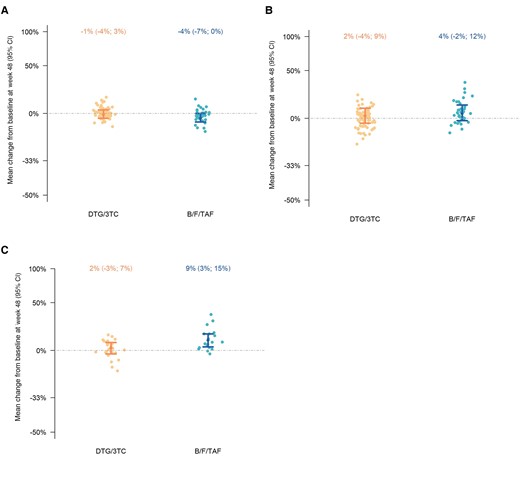 Differences in body composition. The relative change of trunk lean mass (A) and fat percentage (B) from baseline. C, The relative change of fat percentage in the subgroup of participants with no previous TAF exposure. Multiple imputations analysis in the intention-to-treat exposed set (n = 130) adjusted for baseline response value, baseline regimen, and baseline BMI (A and B) and for baseline response value and baseline BMI (C). Abbreviations: BMI, body mass index; CI, confidence interval; TAF, tenofovir alafenamide.