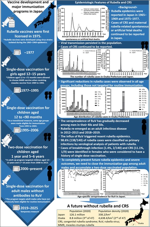 This graphical abstract is also available at Tidbit: https://tidbitapp.io/tidbits/how-to-prevent-rubella-epidemics-and-congenital-rubella-syndrome-lessons-from-42-years-of-longitudinal-epidemiology-in-osaka-prefecture-japan-1982-2023-ac75c7ed-4be2-4890-a7ab-45929a8a8f69?utm_campaign=tidbitlinkshare&utm_source=IO